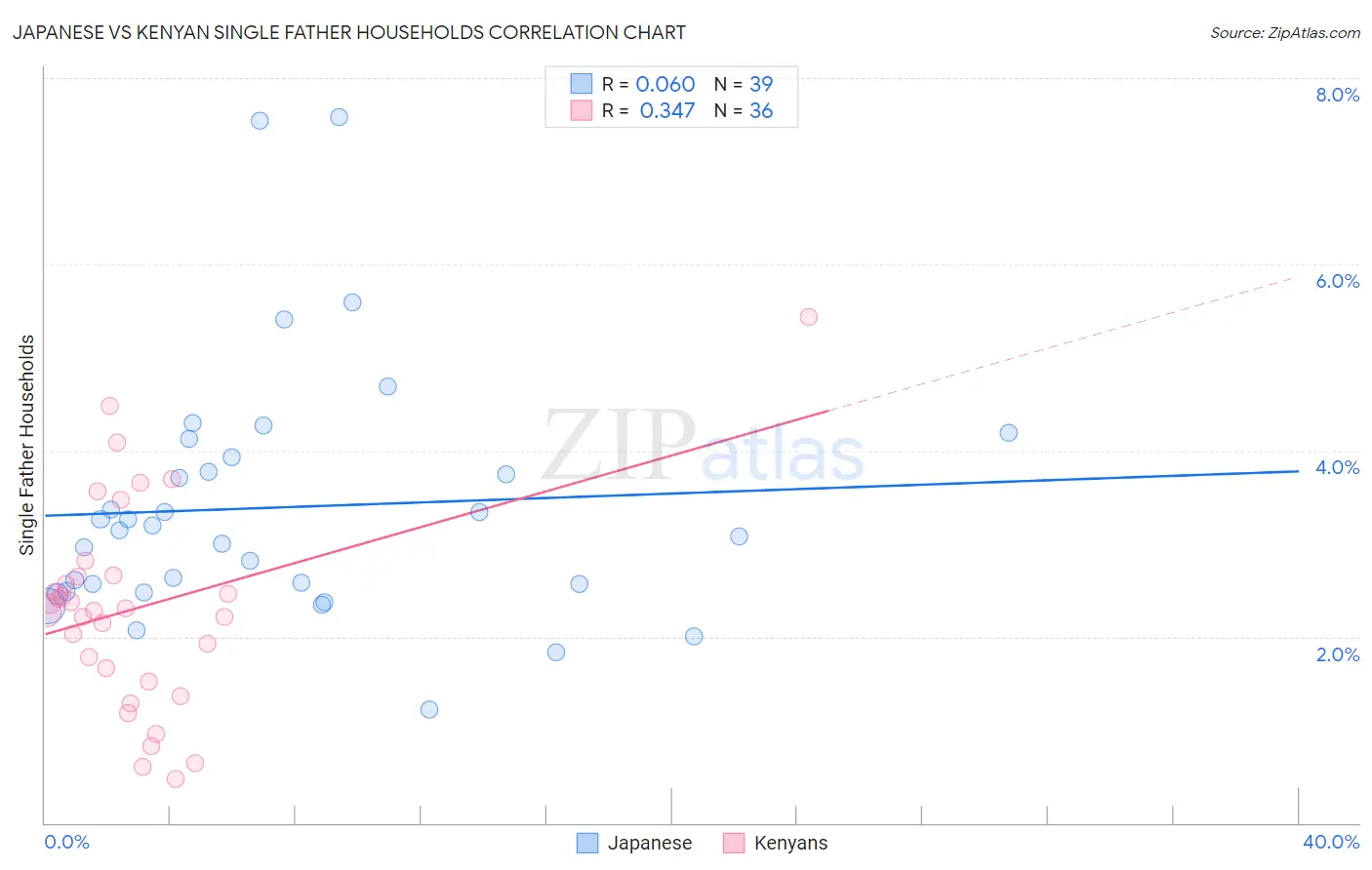 Japanese vs Kenyan Single Father Households