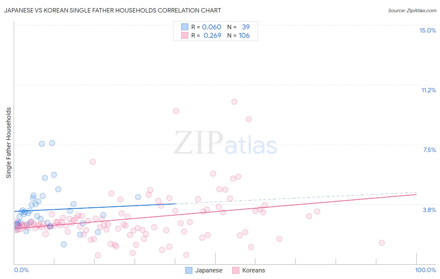 Japanese vs Korean Single Father Households