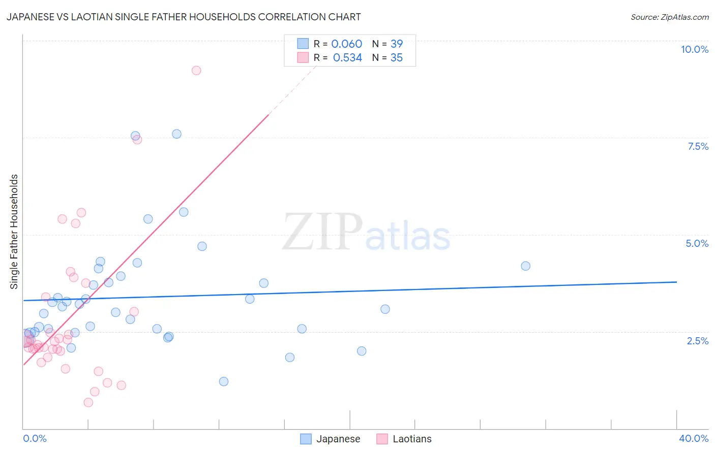 Japanese vs Laotian Single Father Households