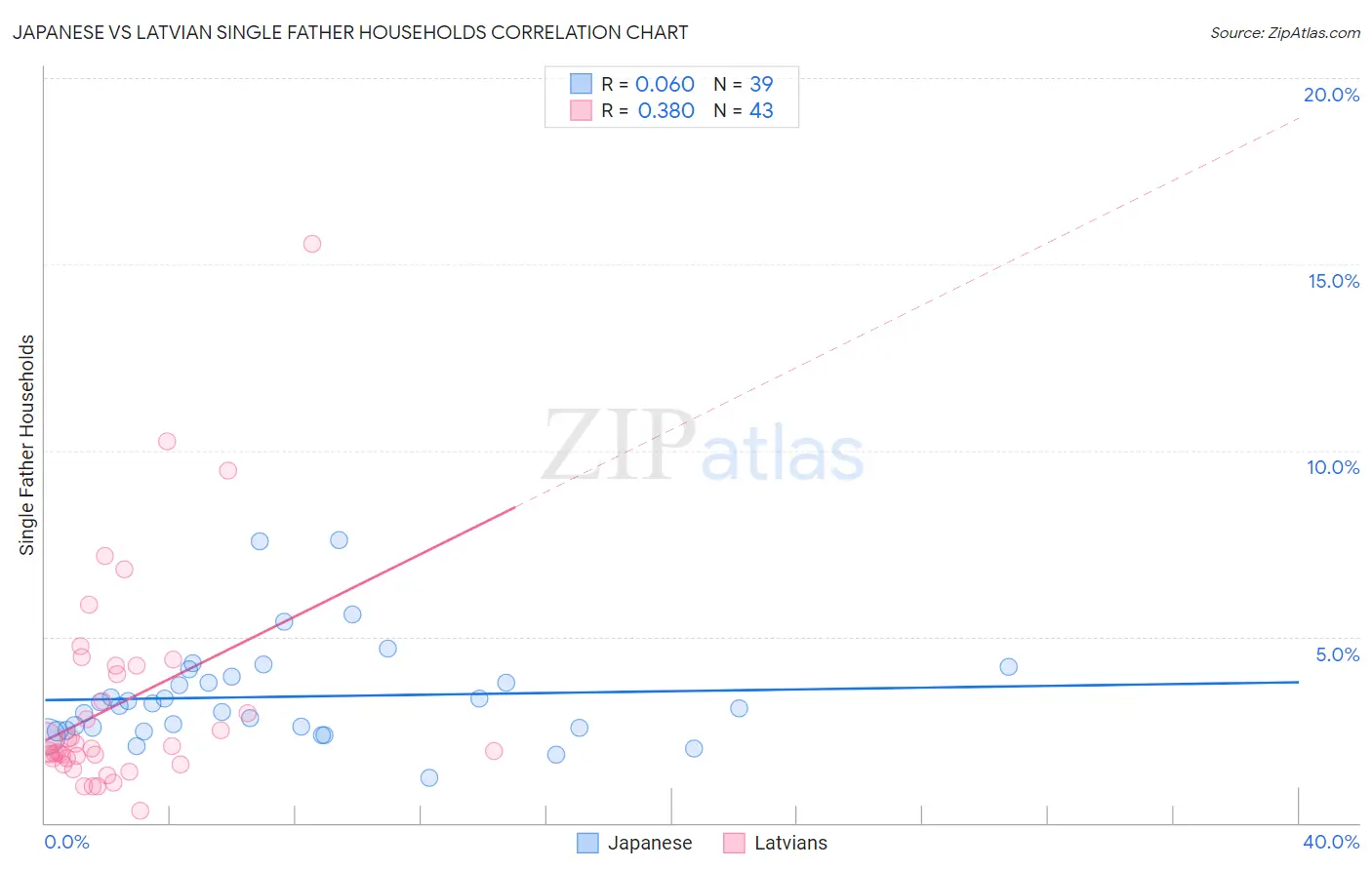 Japanese vs Latvian Single Father Households