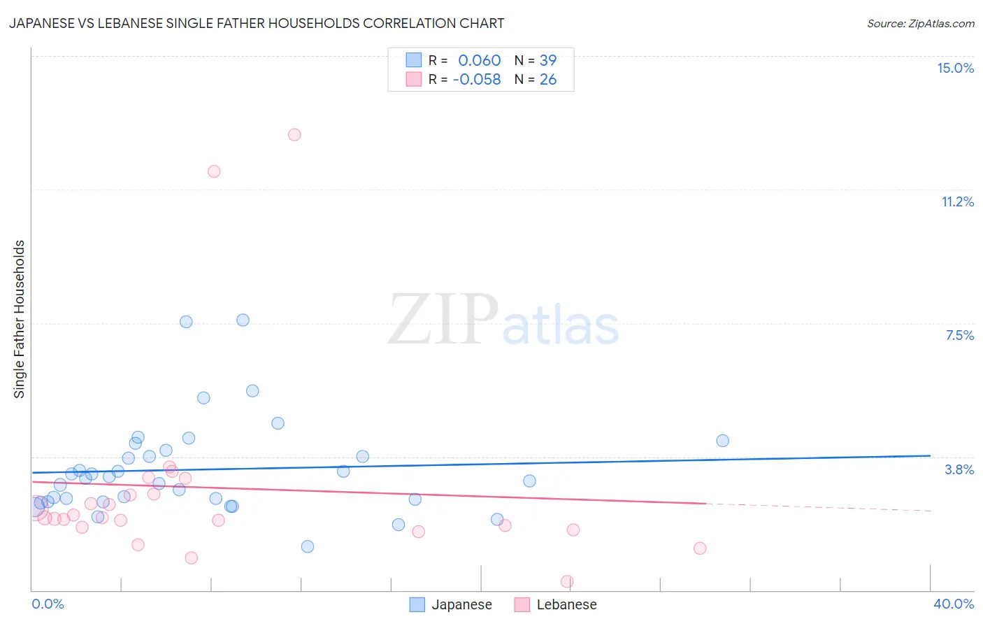 Japanese vs Lebanese Single Father Households