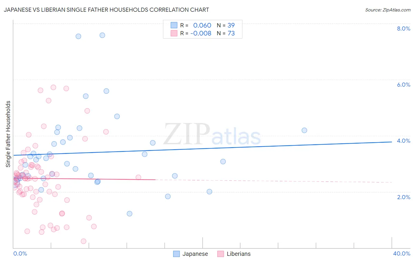 Japanese vs Liberian Single Father Households