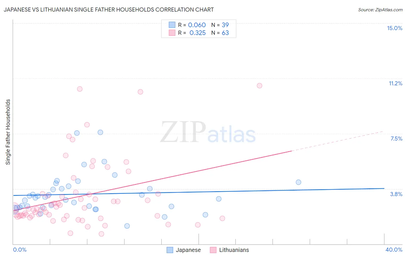 Japanese vs Lithuanian Single Father Households