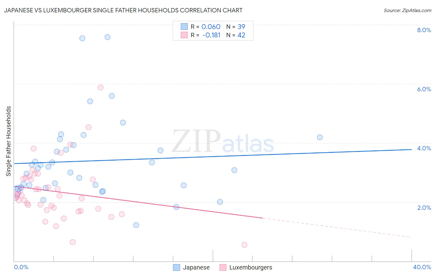 Japanese vs Luxembourger Single Father Households