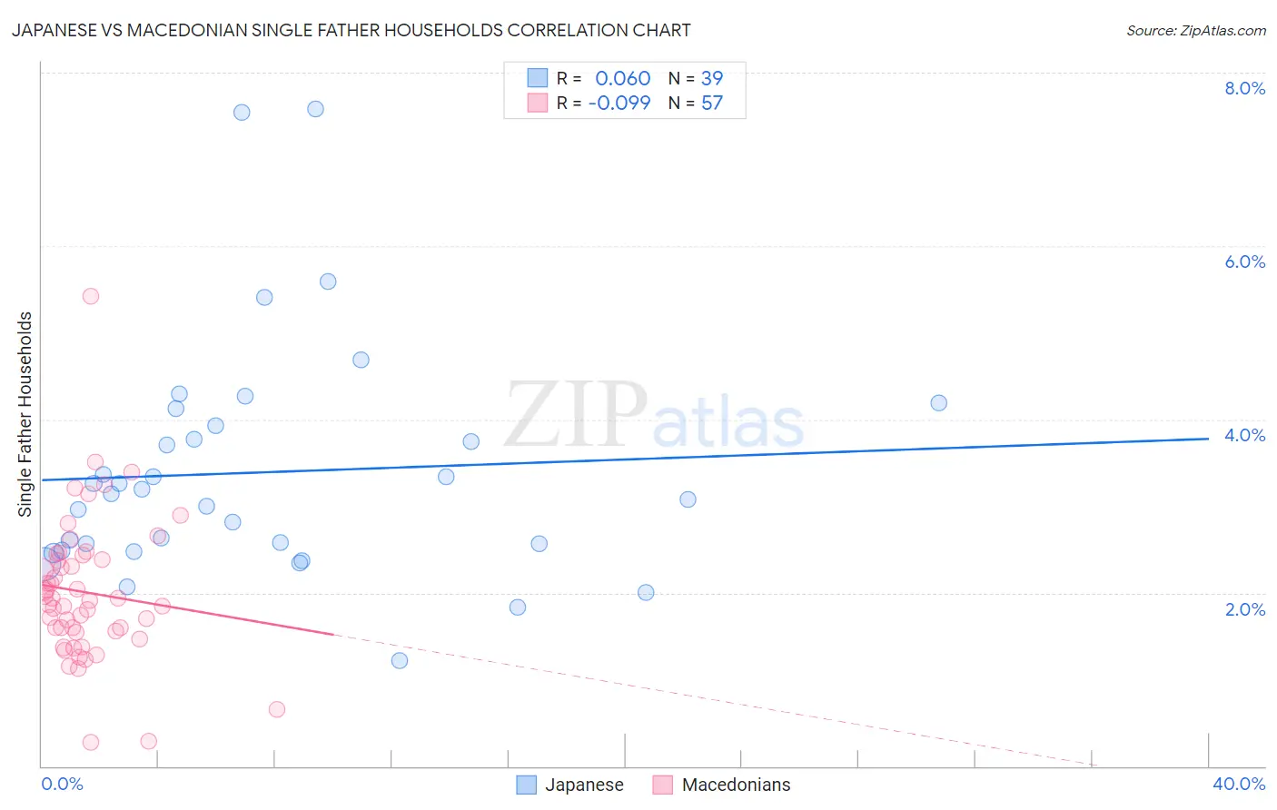 Japanese vs Macedonian Single Father Households