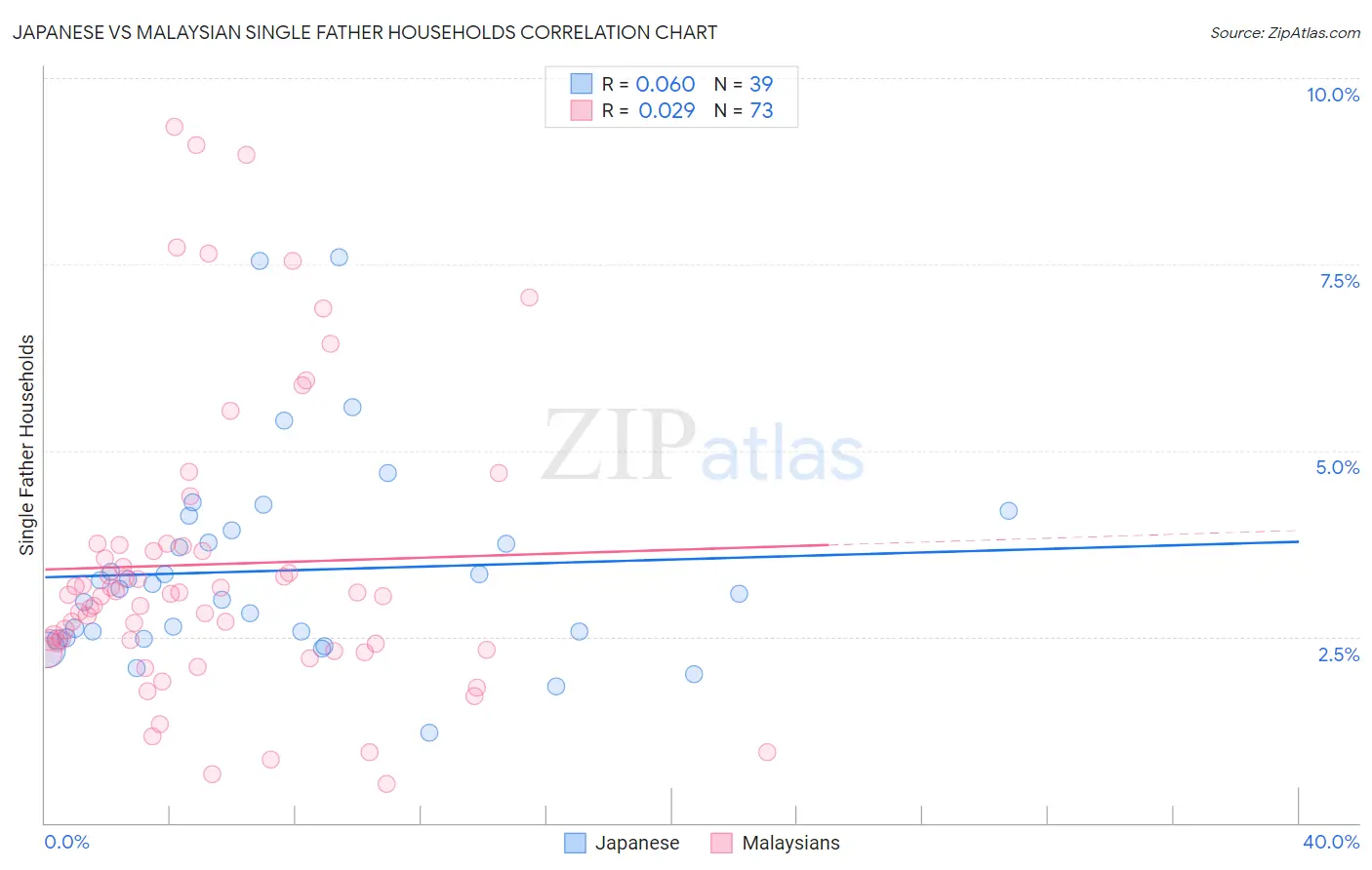 Japanese vs Malaysian Single Father Households