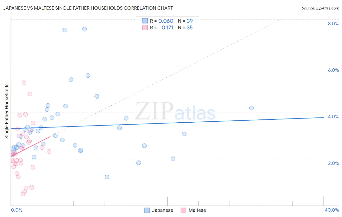 Japanese vs Maltese Single Father Households