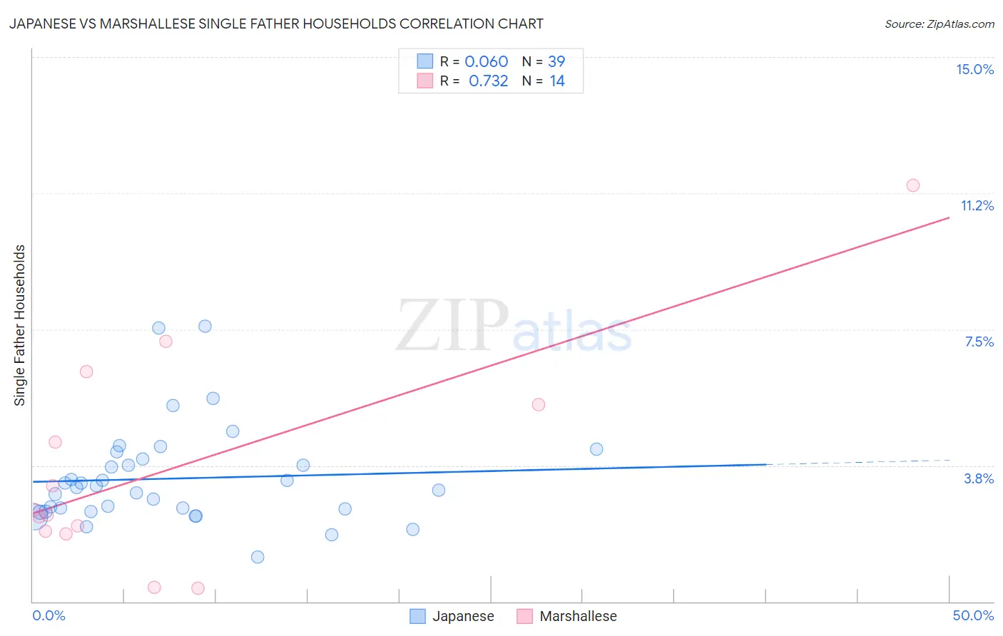 Japanese vs Marshallese Single Father Households