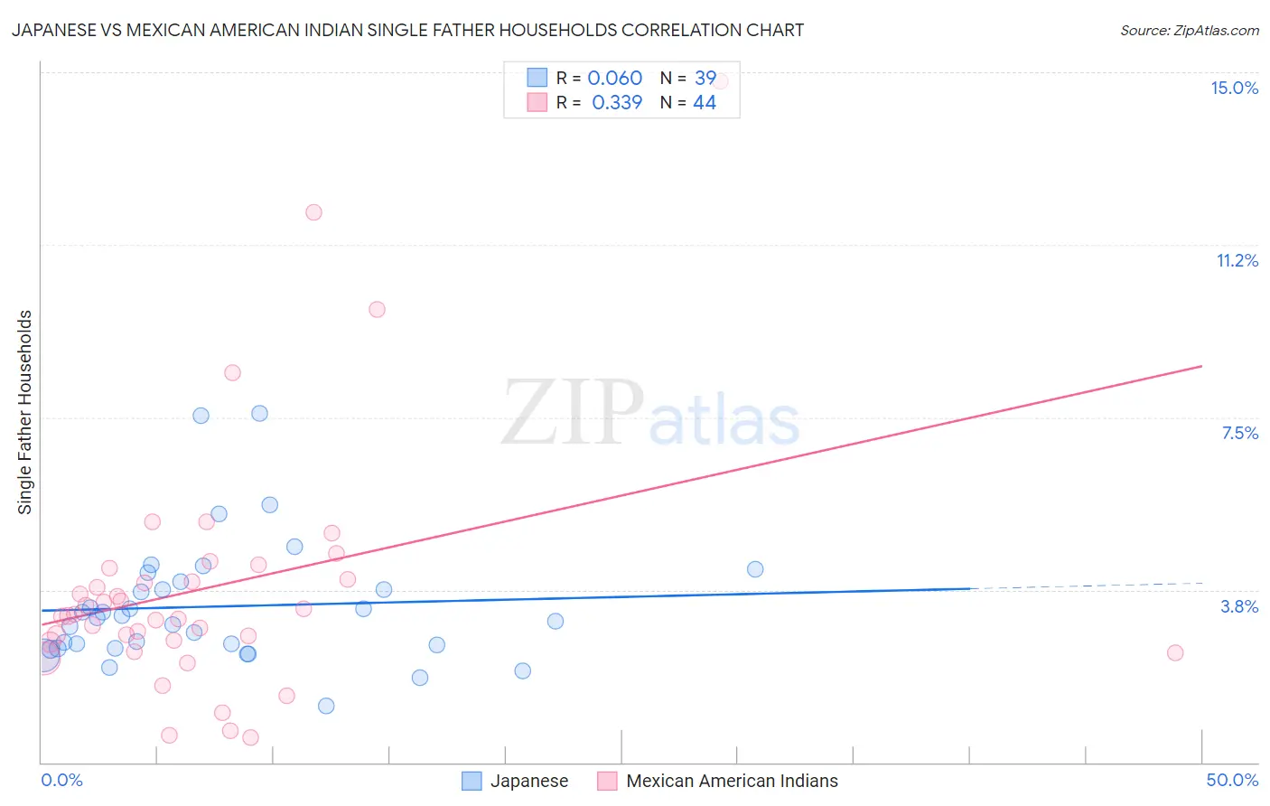 Japanese vs Mexican American Indian Single Father Households