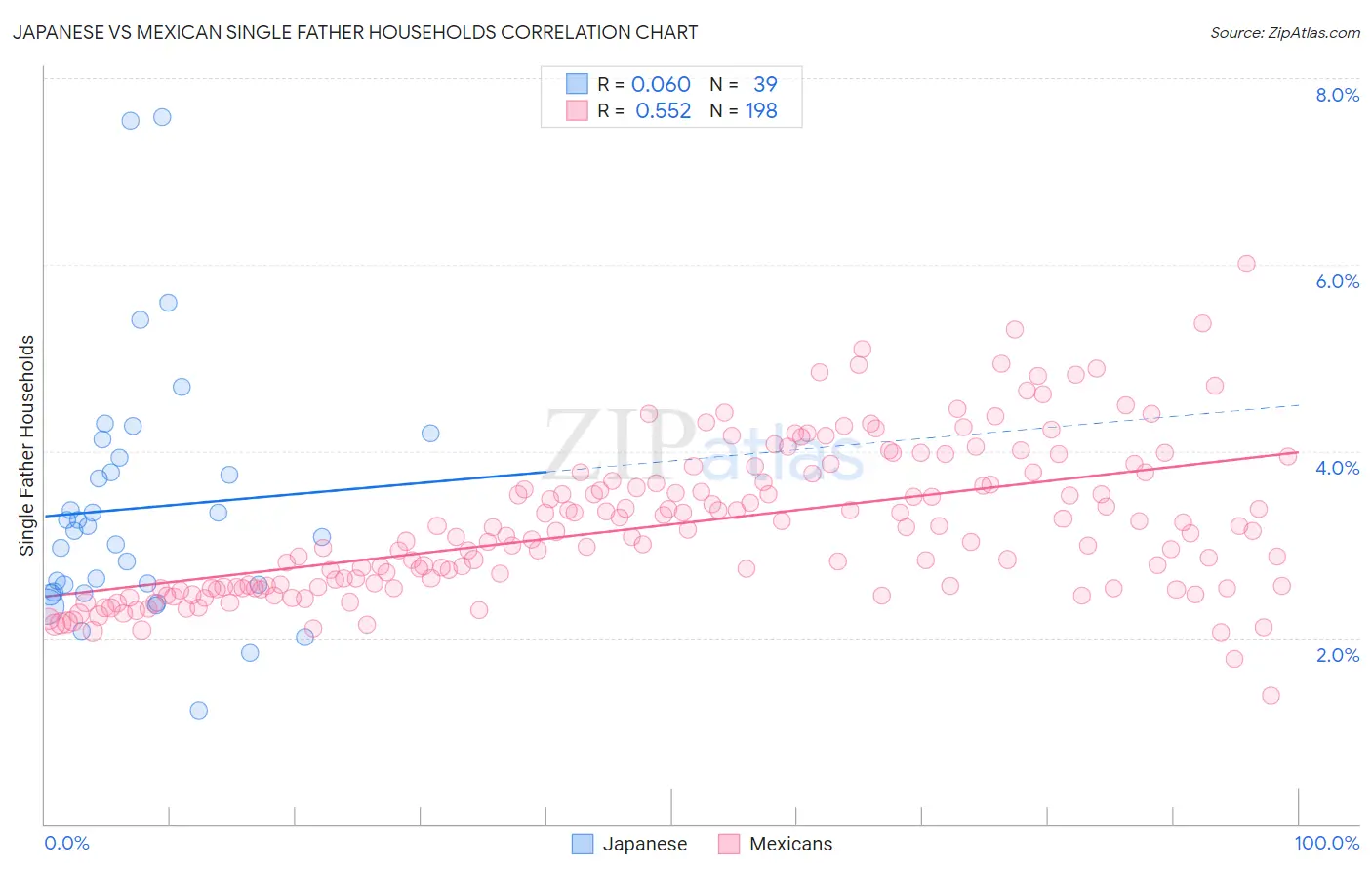 Japanese vs Mexican Single Father Households