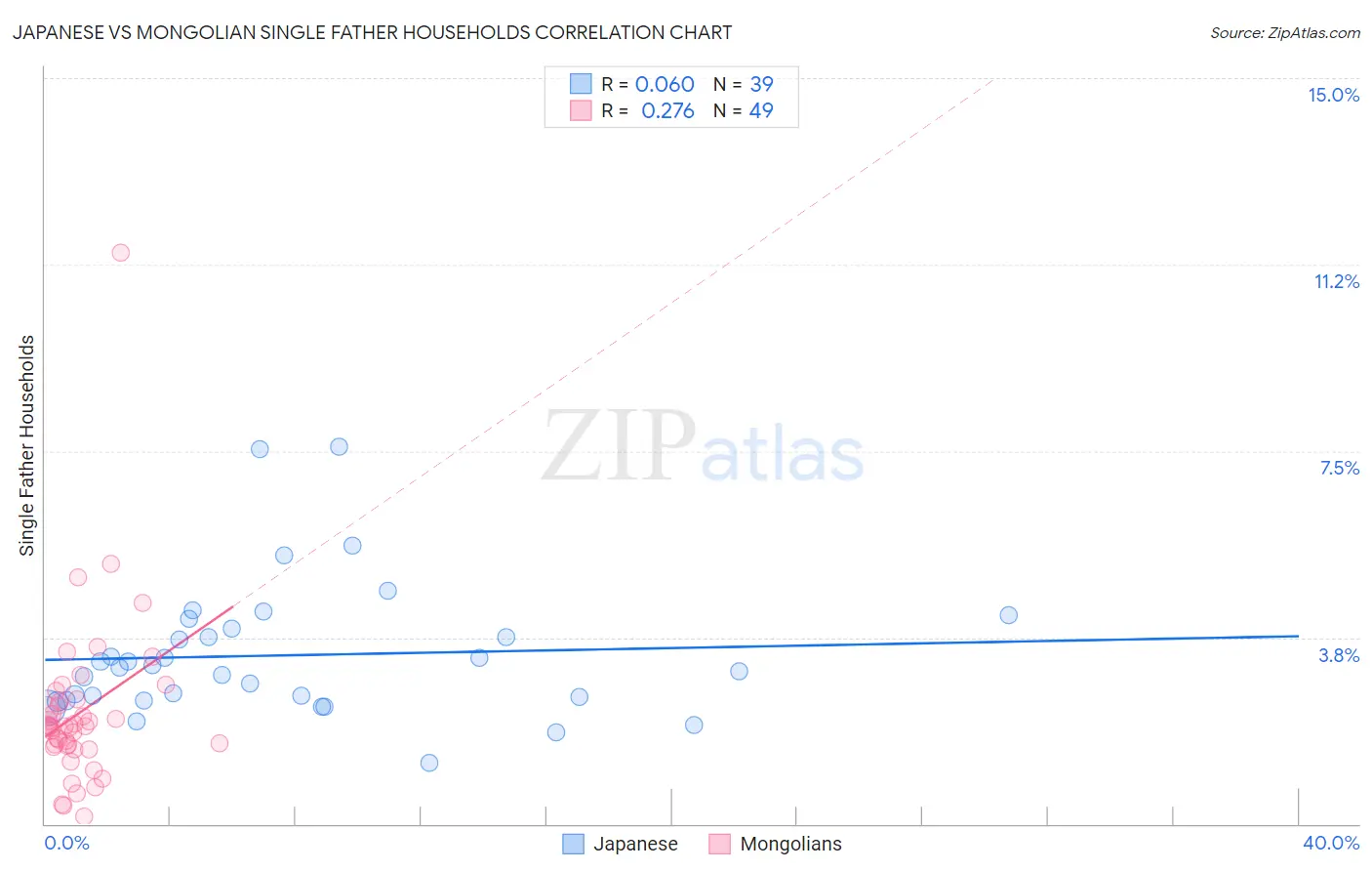 Japanese vs Mongolian Single Father Households