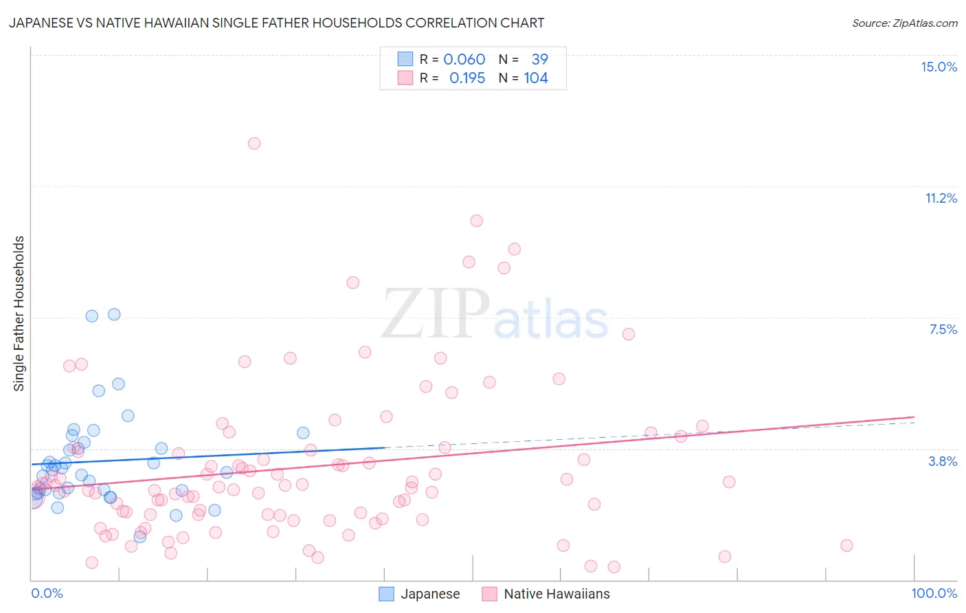 Japanese vs Native Hawaiian Single Father Households