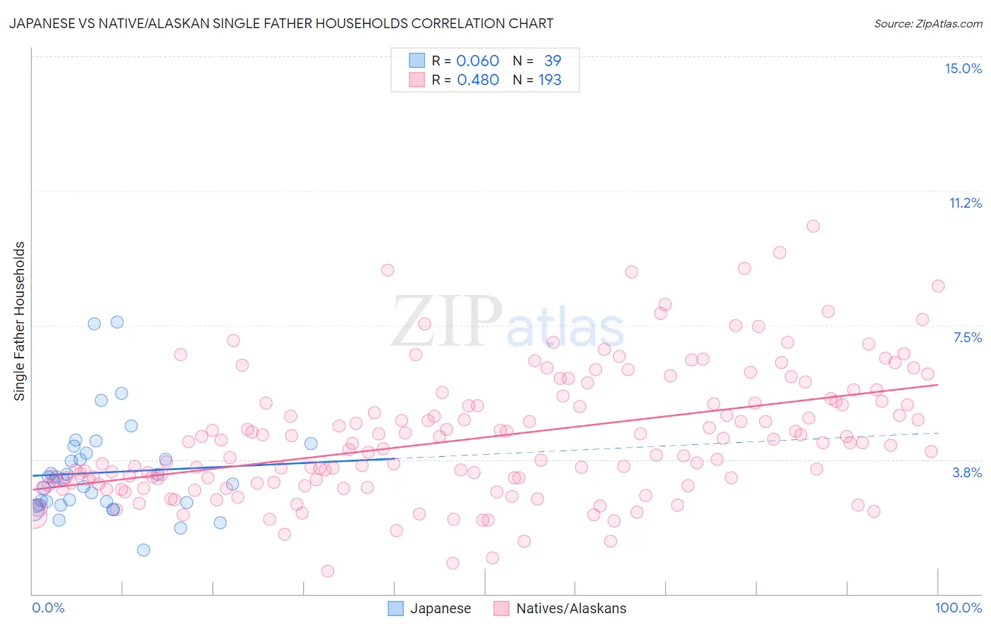 Japanese vs Native/Alaskan Single Father Households