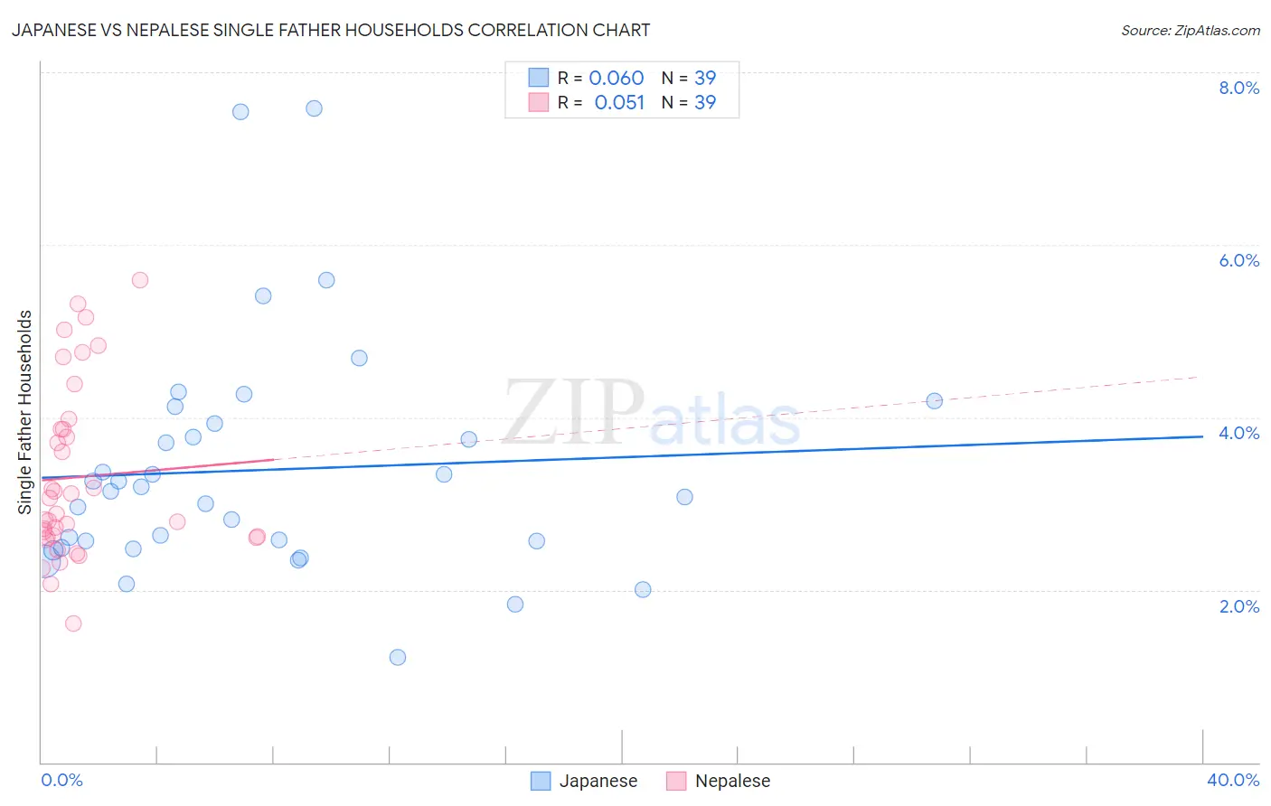 Japanese vs Nepalese Single Father Households