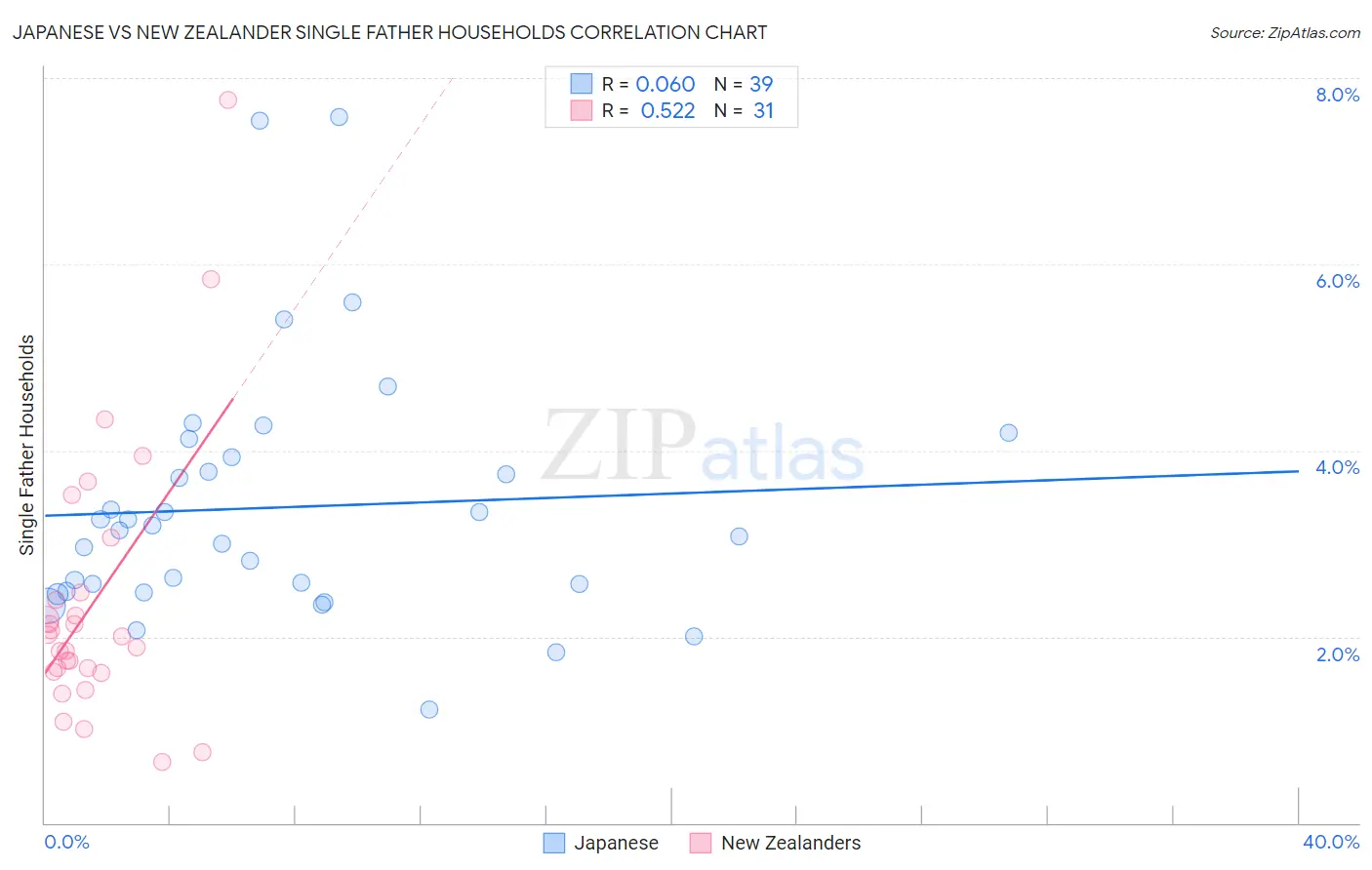 Japanese vs New Zealander Single Father Households