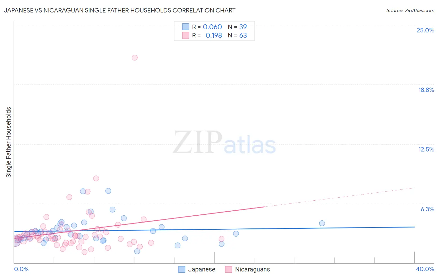Japanese vs Nicaraguan Single Father Households