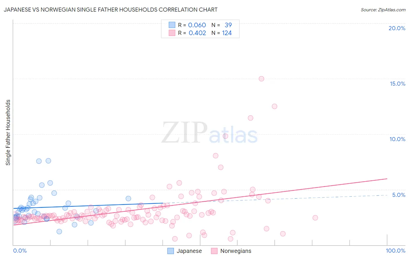 Japanese vs Norwegian Single Father Households