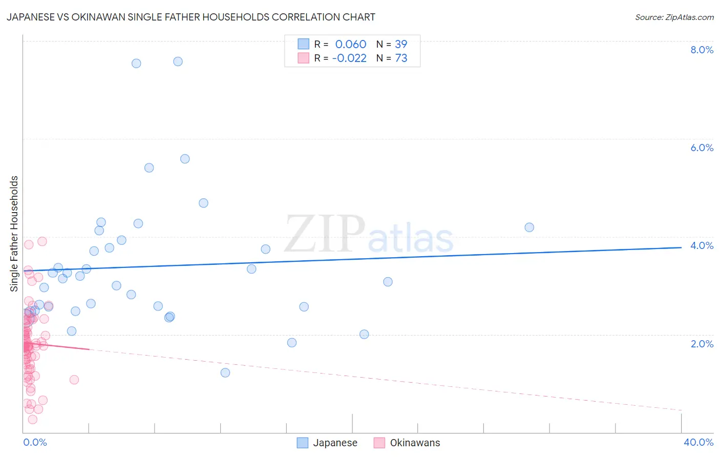 Japanese vs Okinawan Single Father Households