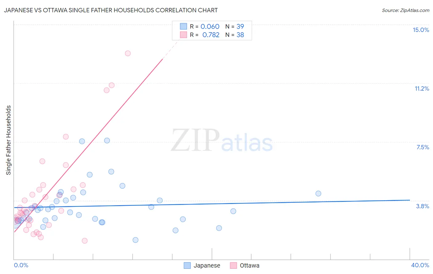 Japanese vs Ottawa Single Father Households