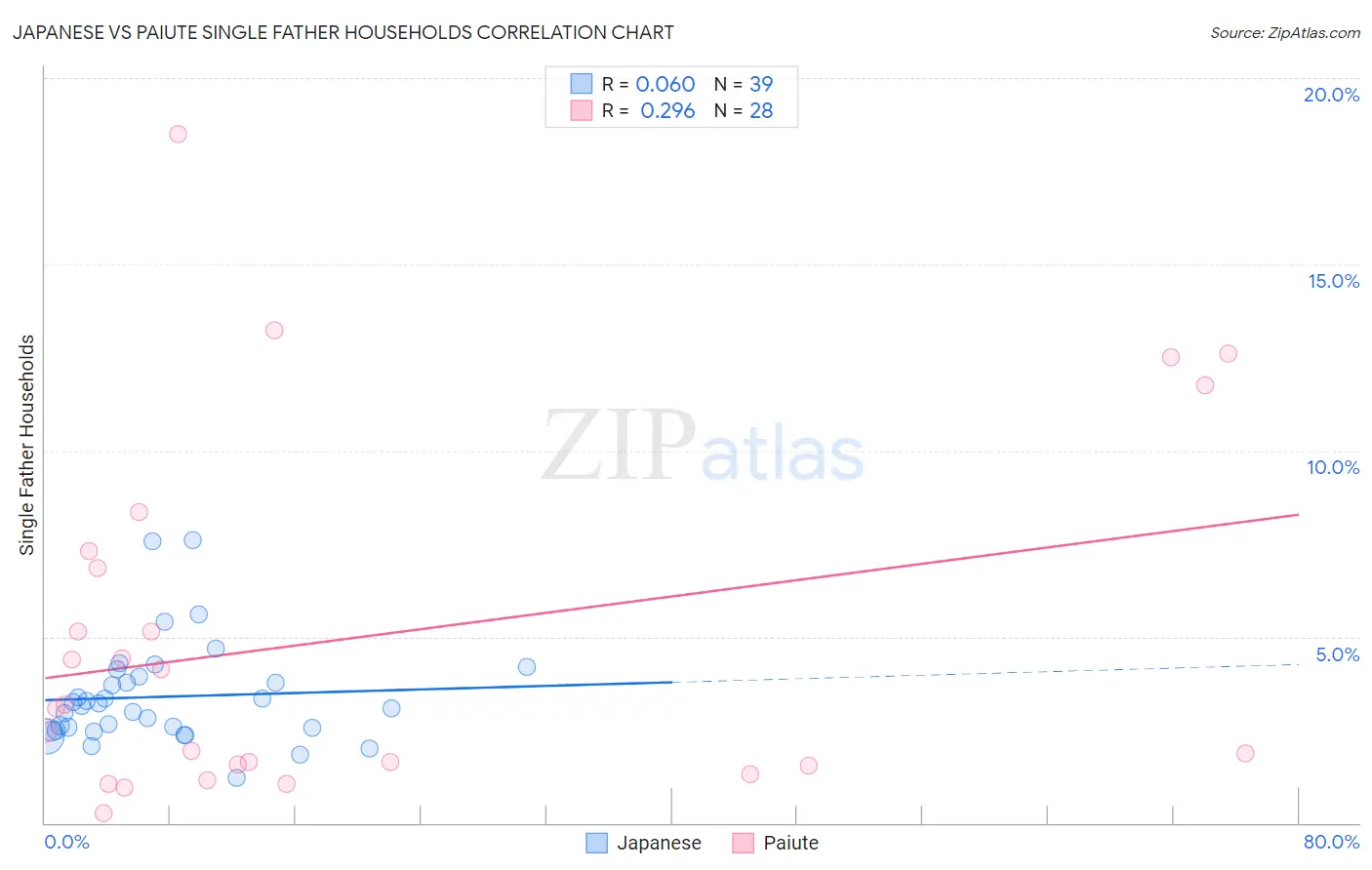 Japanese vs Paiute Single Father Households