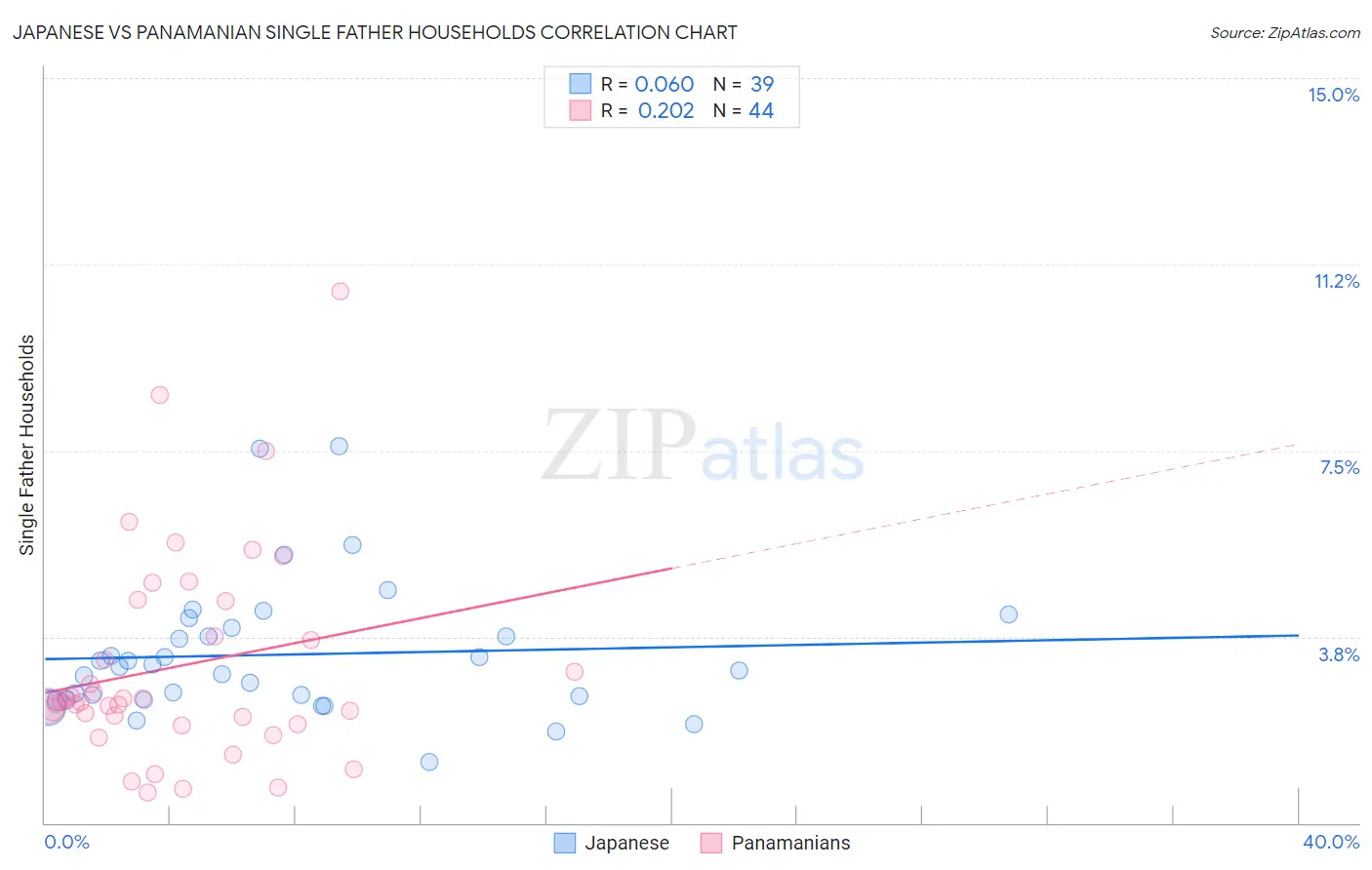 Japanese vs Panamanian Single Father Households