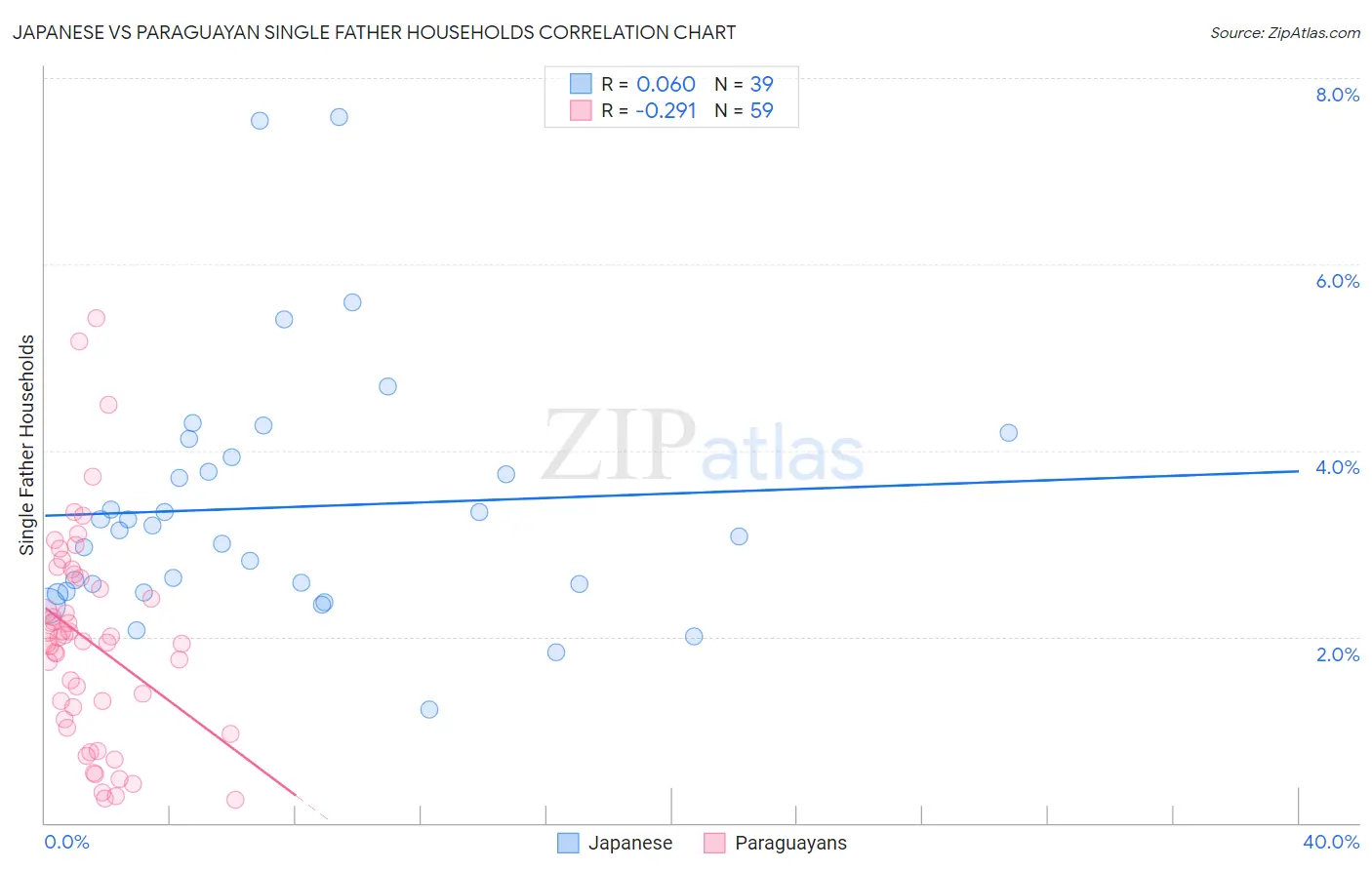 Japanese vs Paraguayan Single Father Households