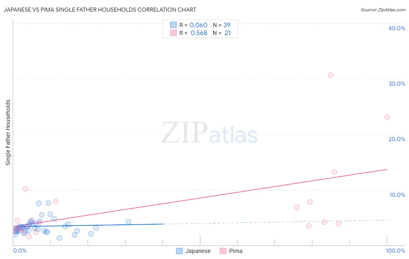 Japanese vs Pima Single Father Households