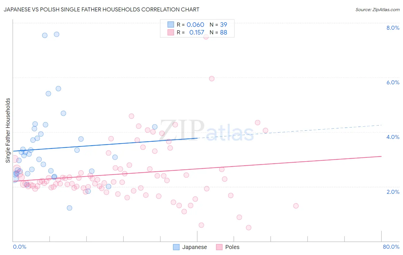 Japanese vs Polish Single Father Households