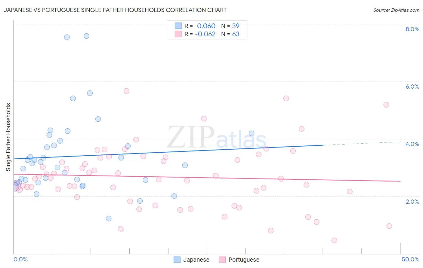 Japanese vs Portuguese Single Father Households