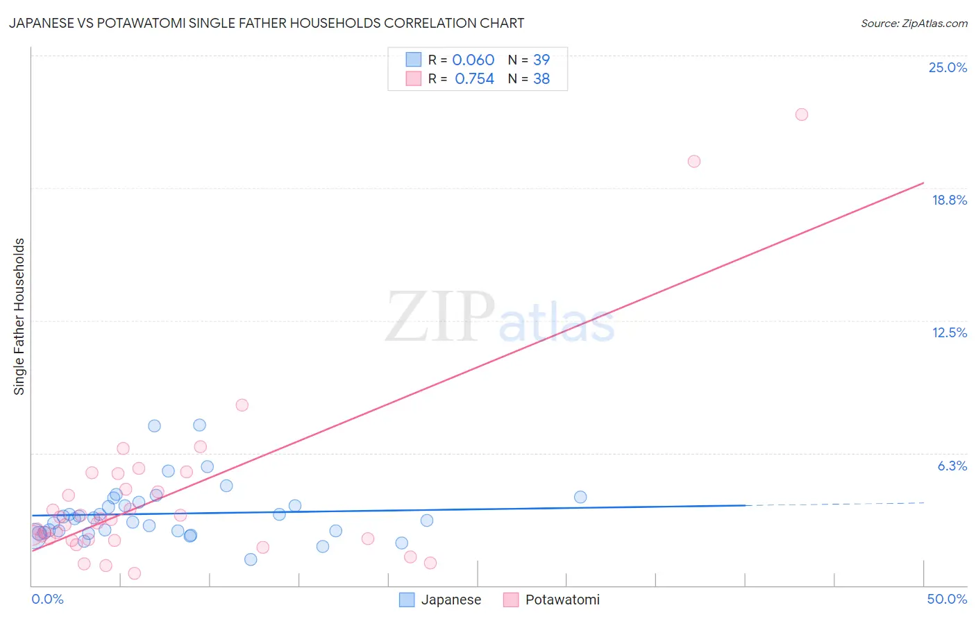 Japanese vs Potawatomi Single Father Households