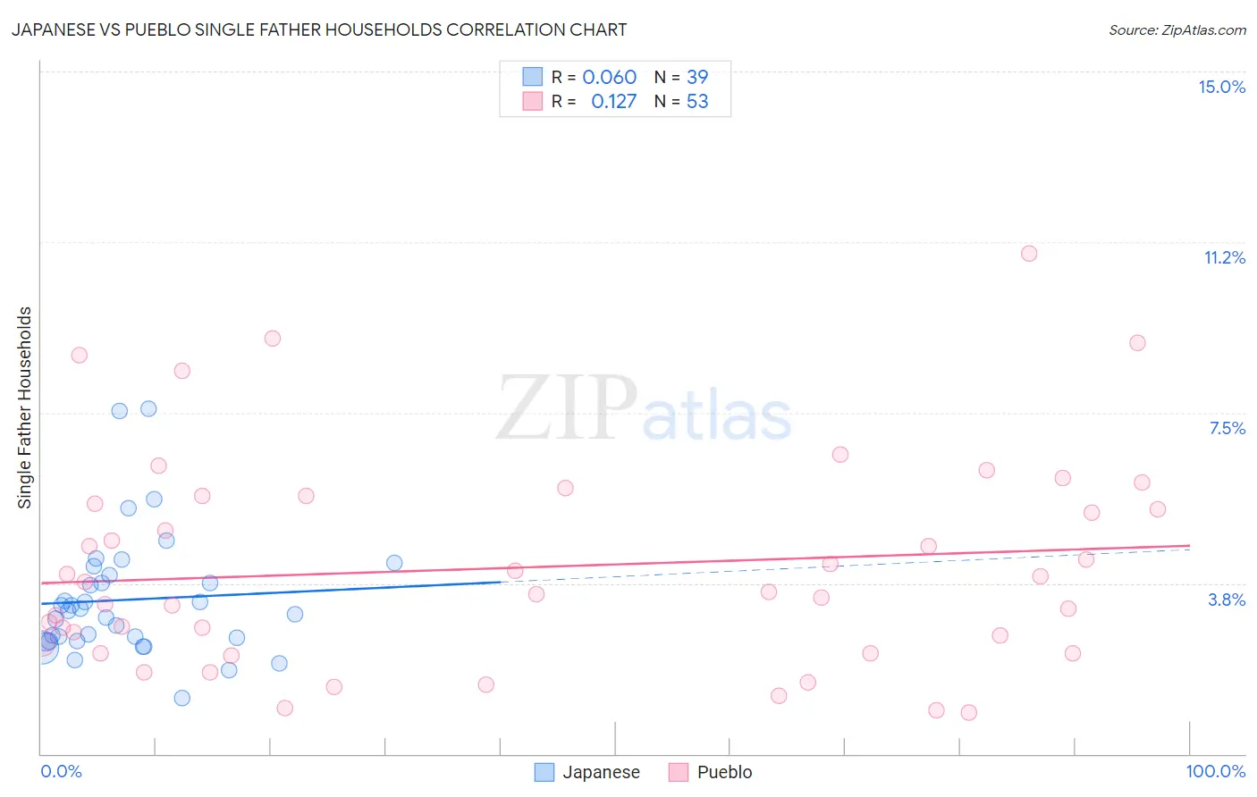 Japanese vs Pueblo Single Father Households