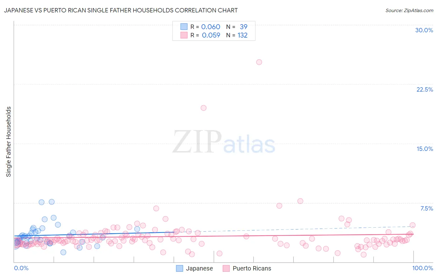 Japanese vs Puerto Rican Single Father Households