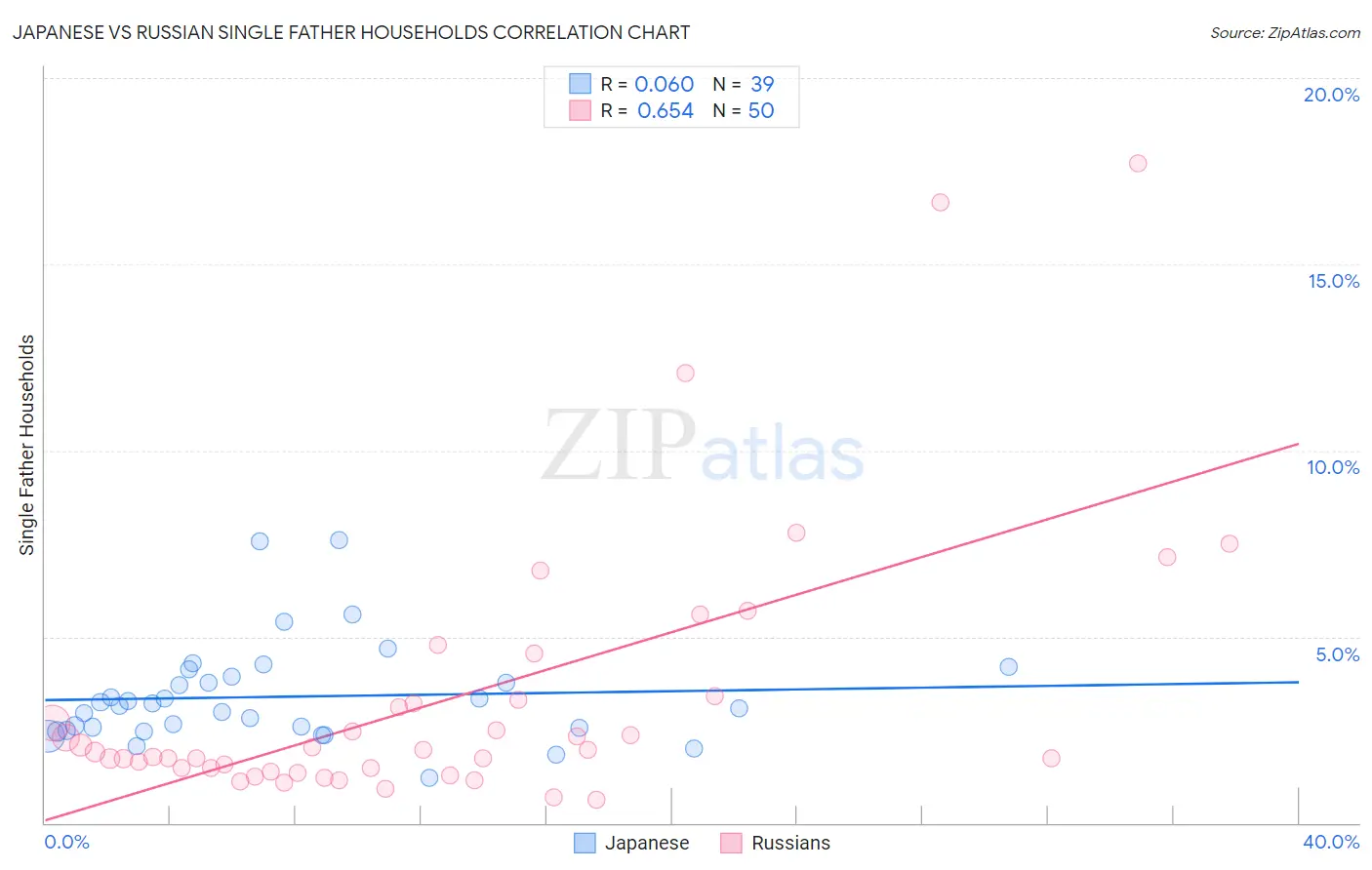 Japanese vs Russian Single Father Households