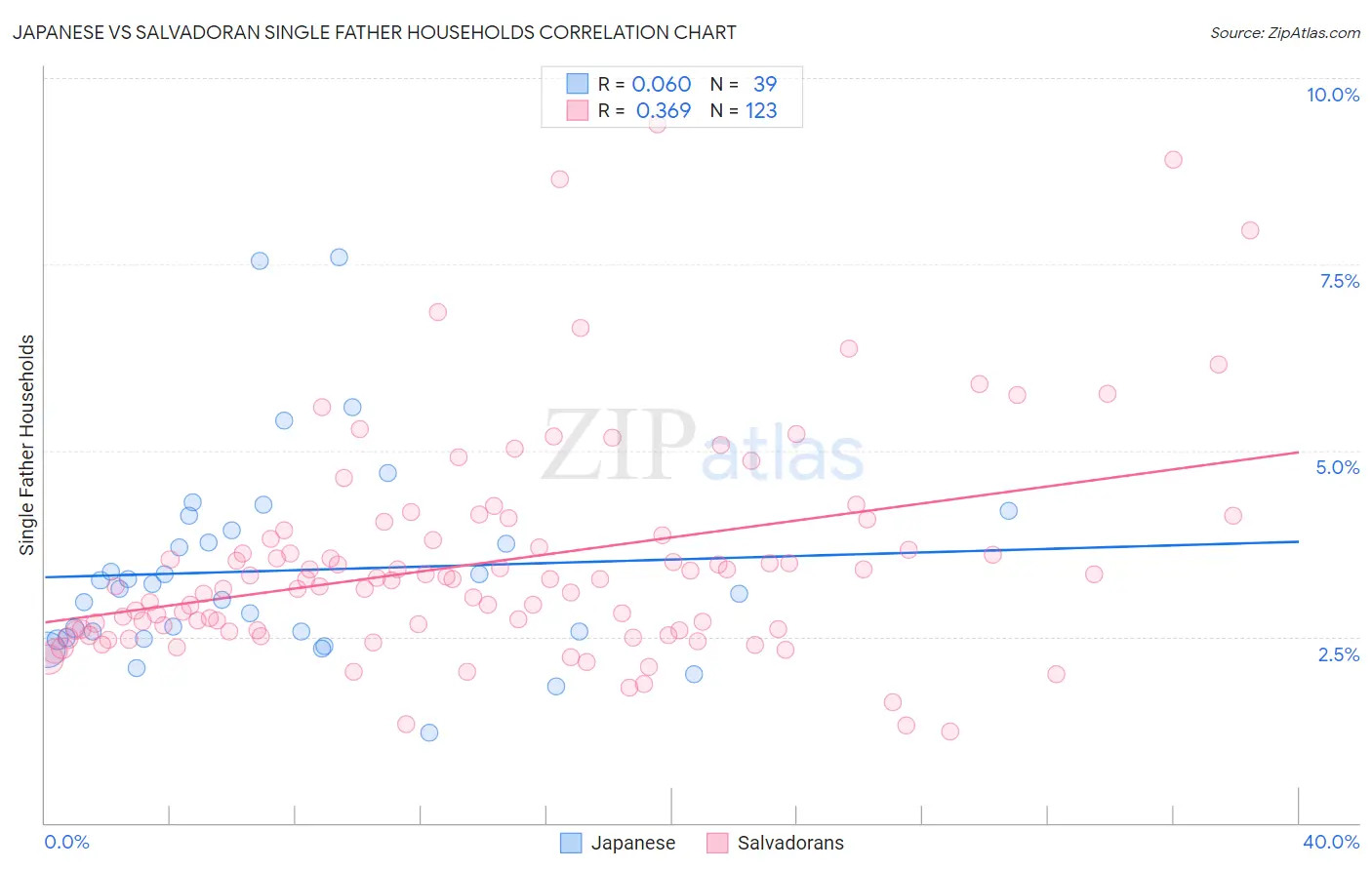 Japanese vs Salvadoran Single Father Households