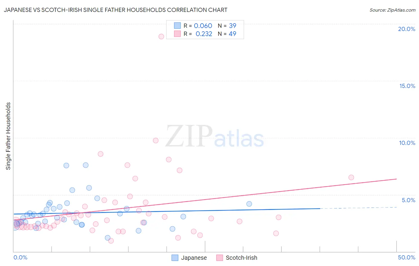 Japanese vs Scotch-Irish Single Father Households