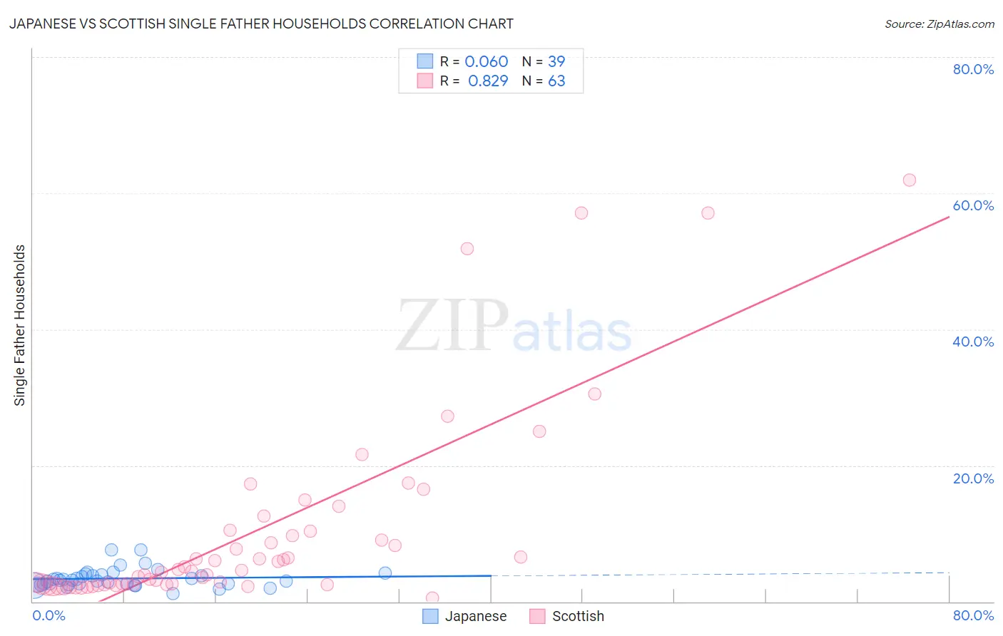 Japanese vs Scottish Single Father Households