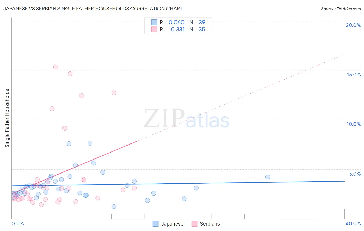 Japanese vs Serbian Single Father Households