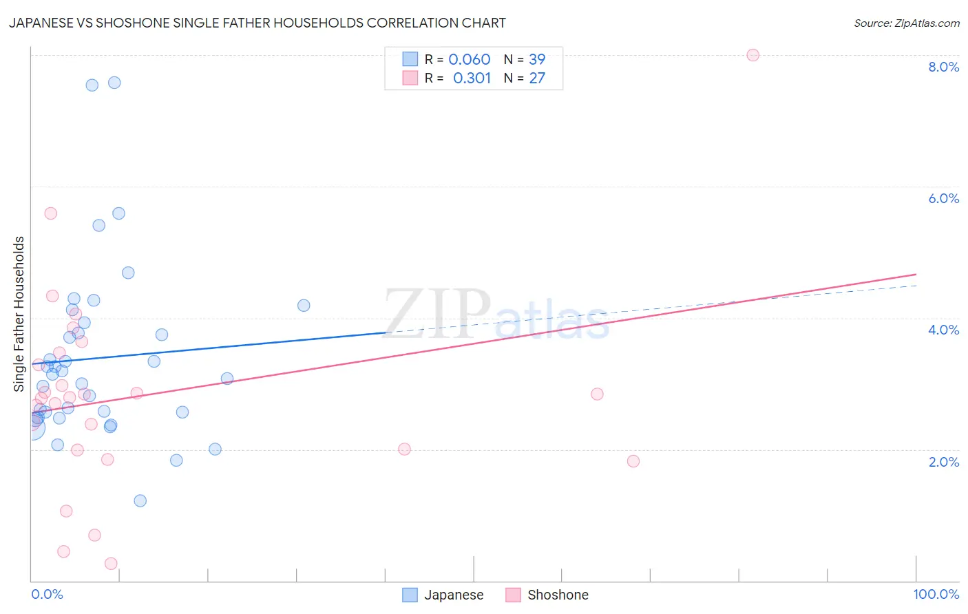 Japanese vs Shoshone Single Father Households