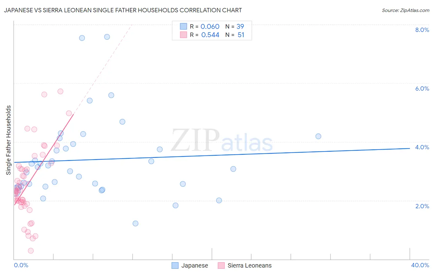 Japanese vs Sierra Leonean Single Father Households