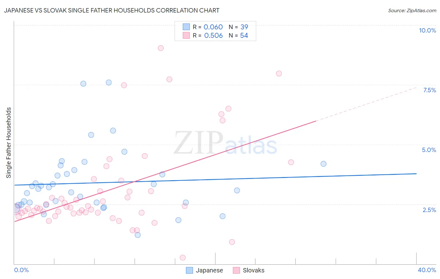 Japanese vs Slovak Single Father Households