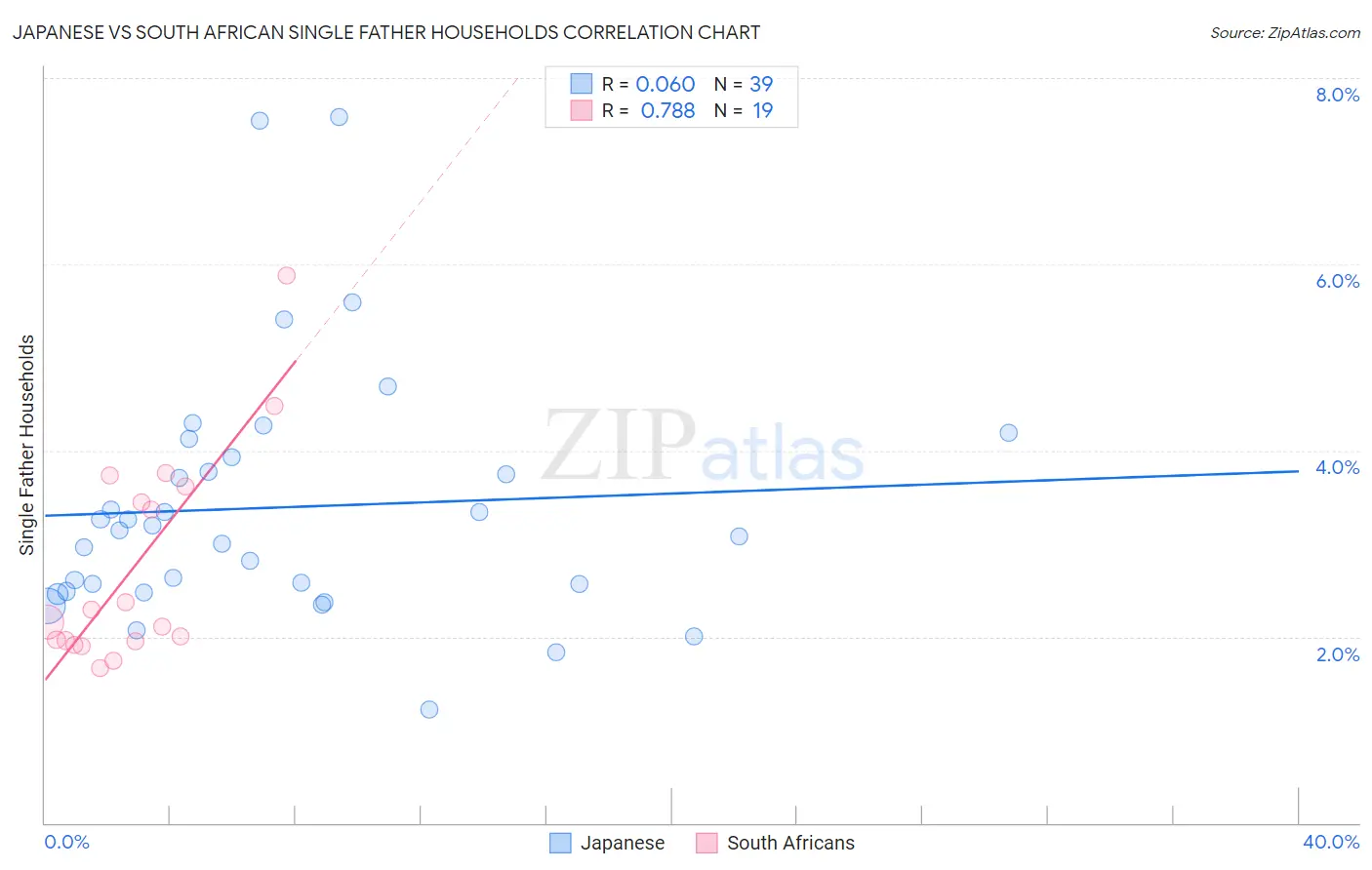 Japanese vs South African Single Father Households