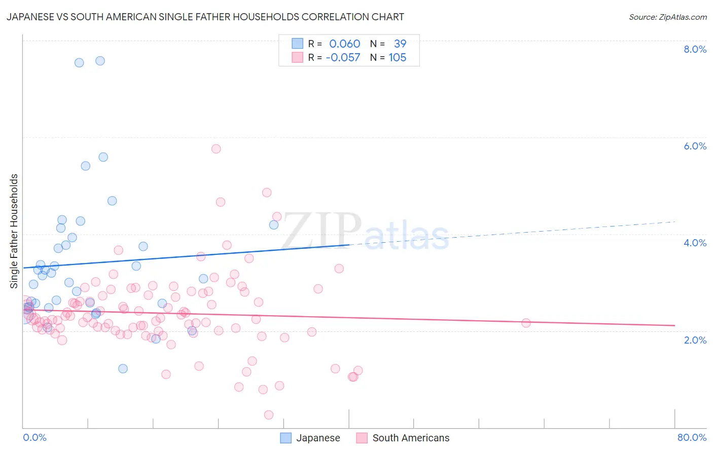 Japanese vs South American Single Father Households