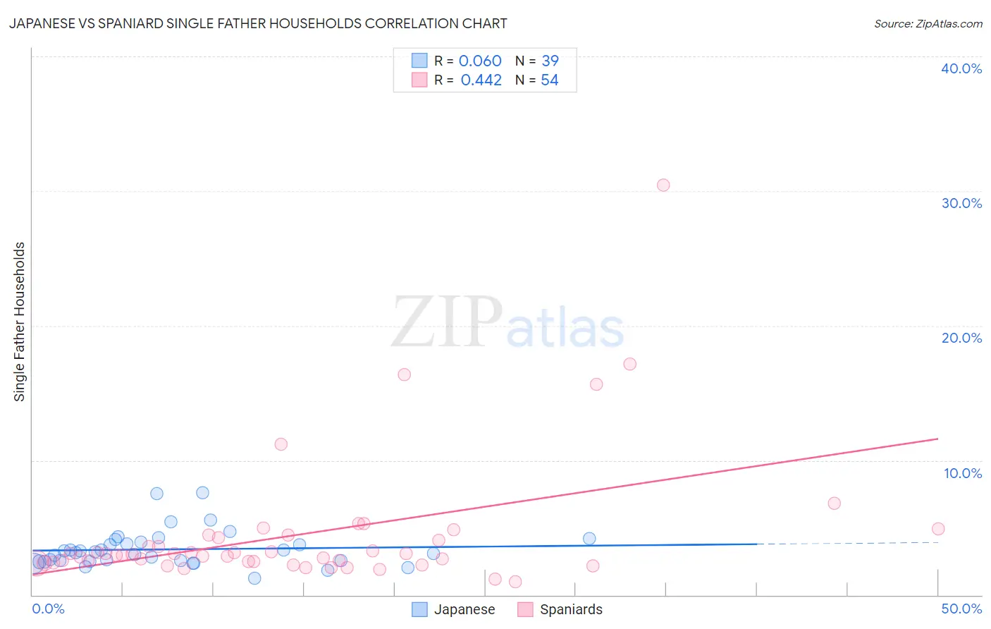 Japanese vs Spaniard Single Father Households