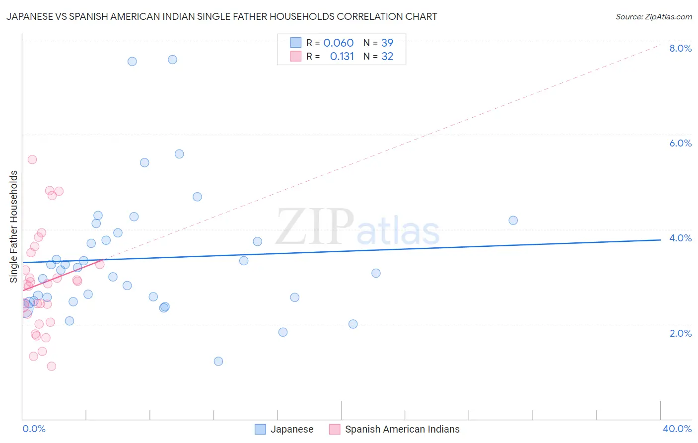 Japanese vs Spanish American Indian Single Father Households