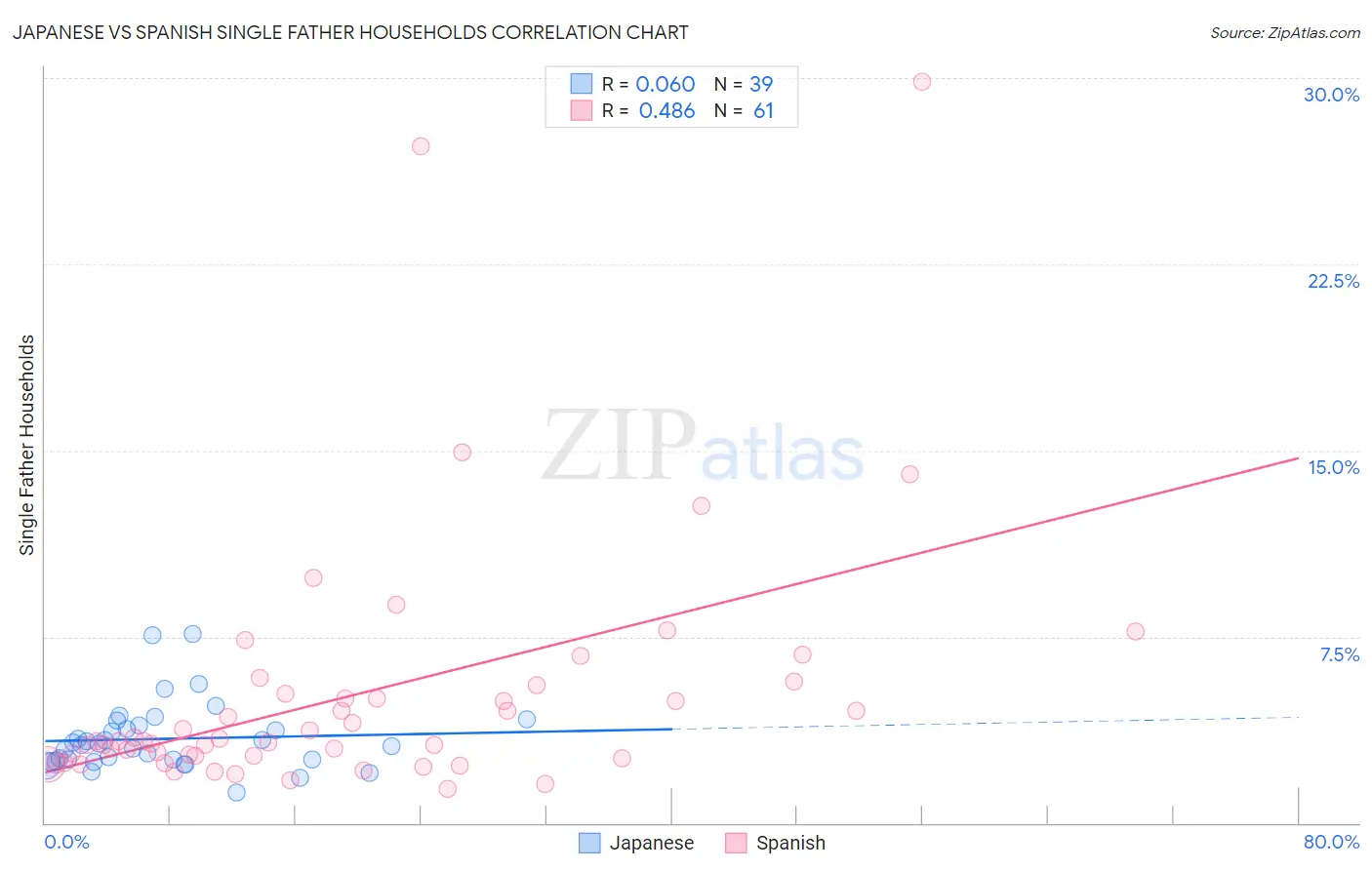 Japanese vs Spanish Single Father Households