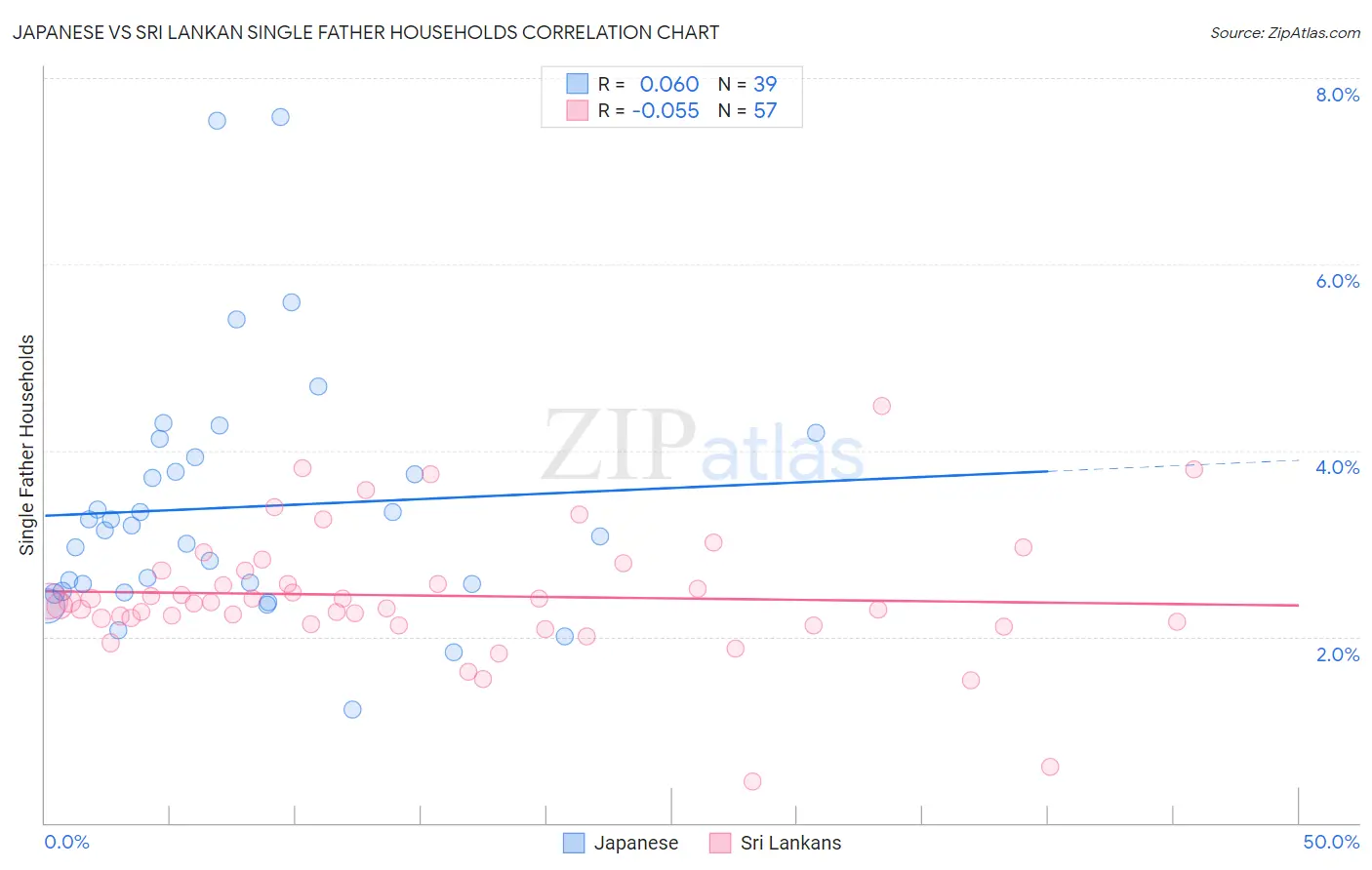 Japanese vs Sri Lankan Single Father Households