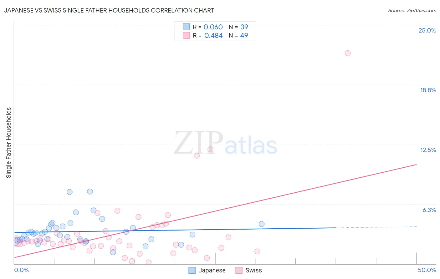 Japanese vs Swiss Single Father Households