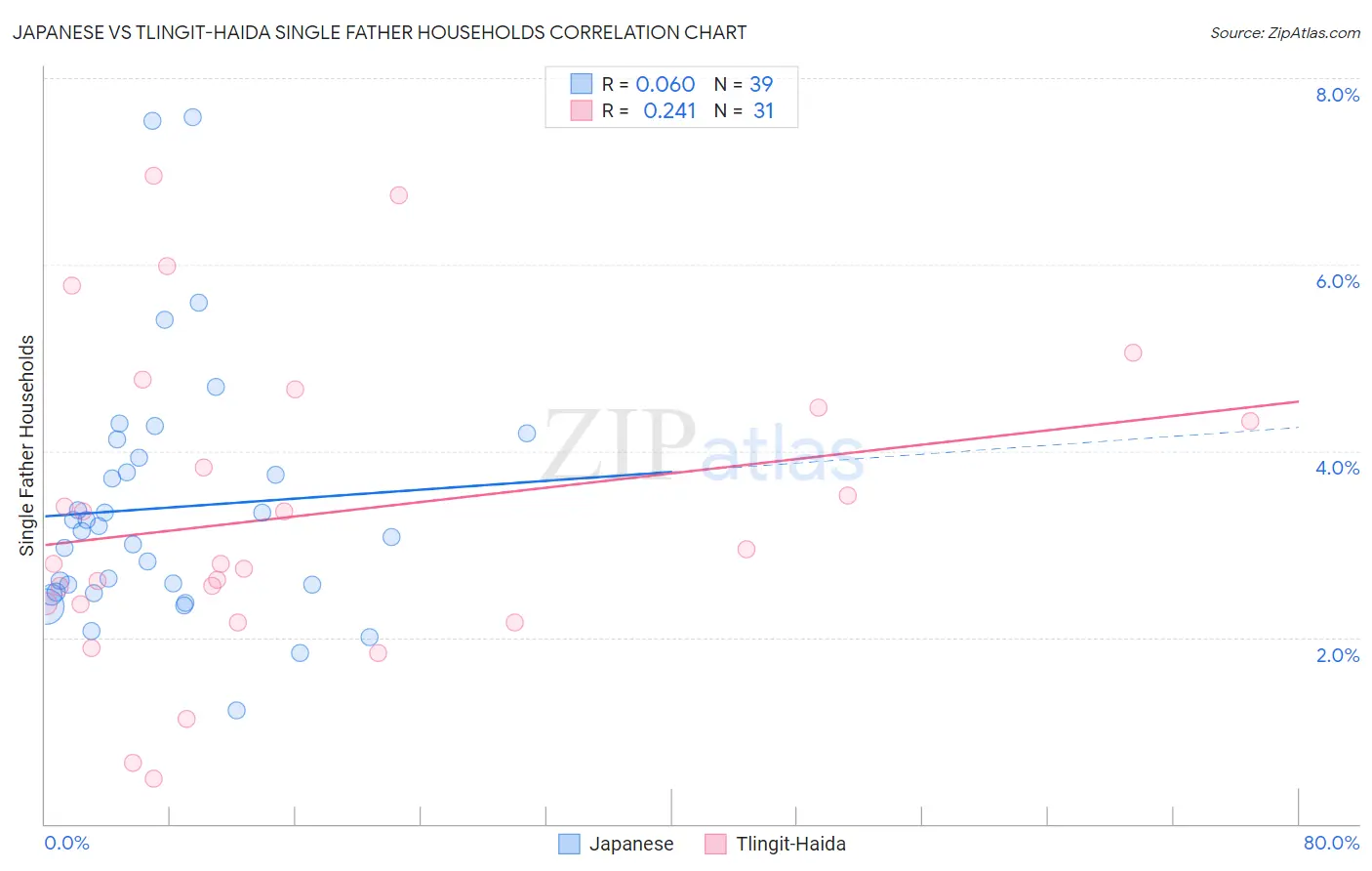 Japanese vs Tlingit-Haida Single Father Households