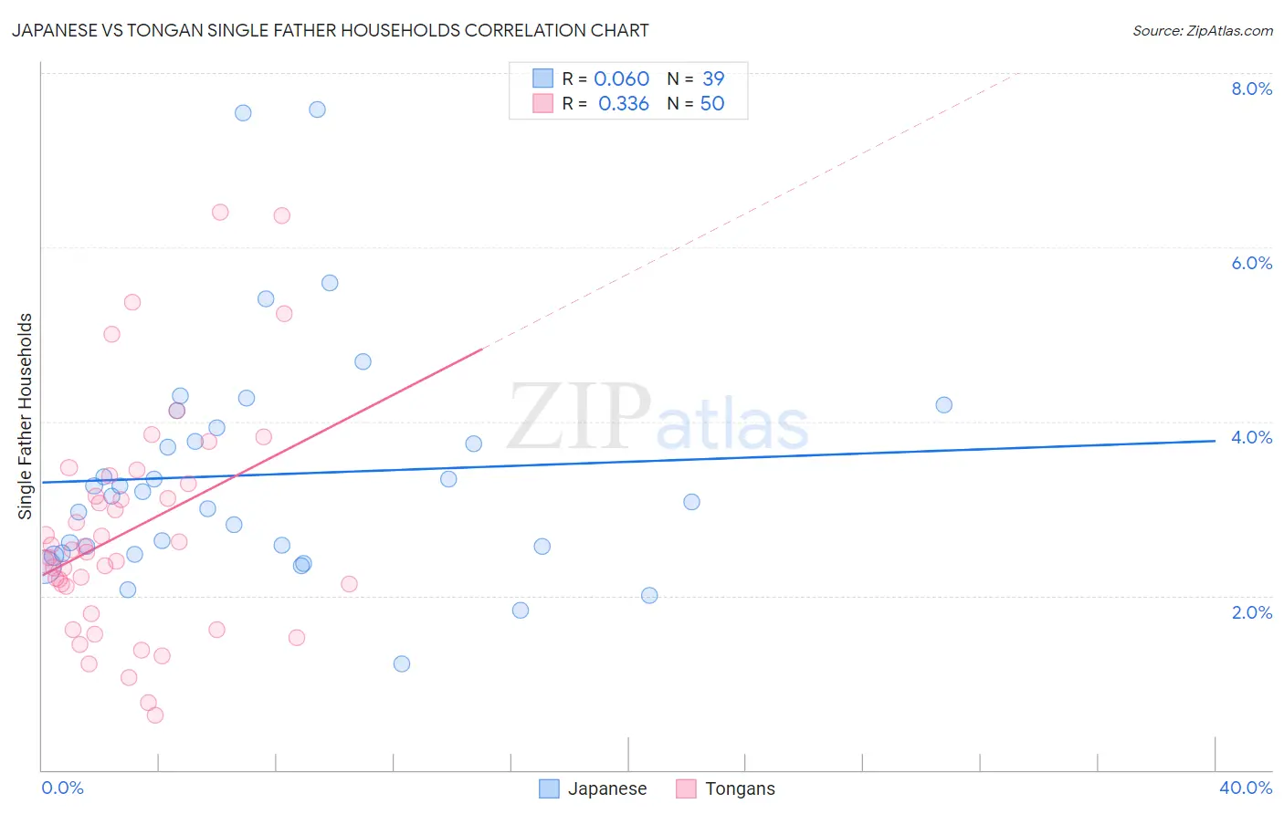 Japanese vs Tongan Single Father Households
