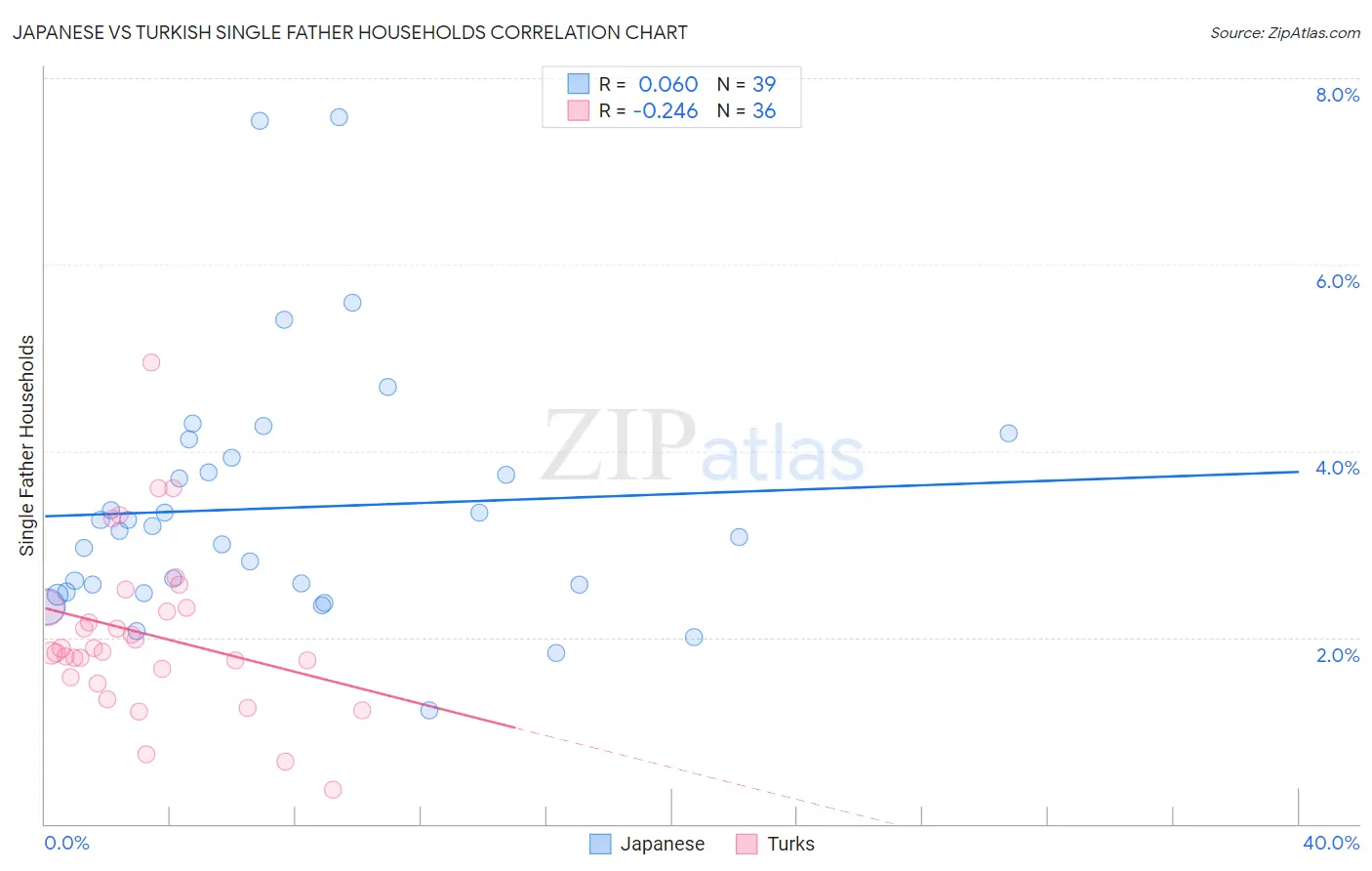 Japanese vs Turkish Single Father Households